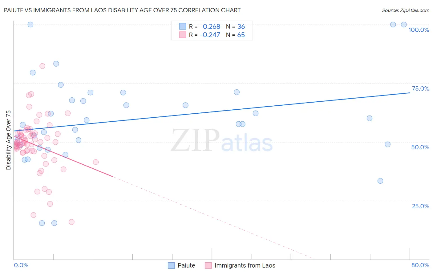 Paiute vs Immigrants from Laos Disability Age Over 75