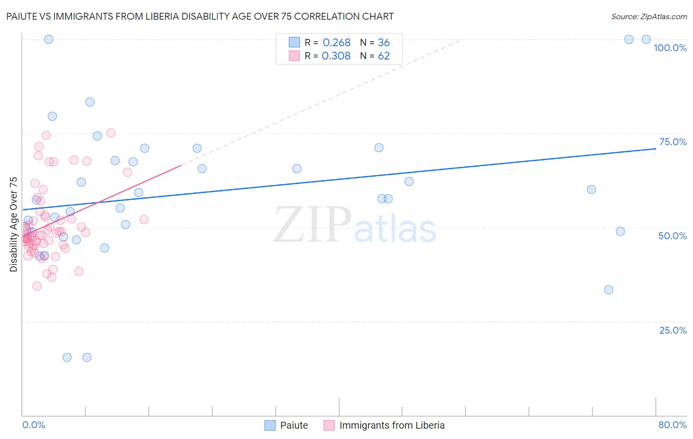 Paiute vs Immigrants from Liberia Disability Age Over 75