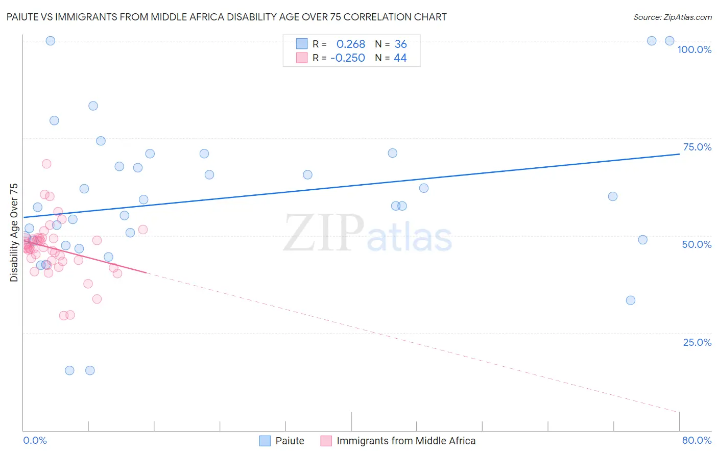 Paiute vs Immigrants from Middle Africa Disability Age Over 75