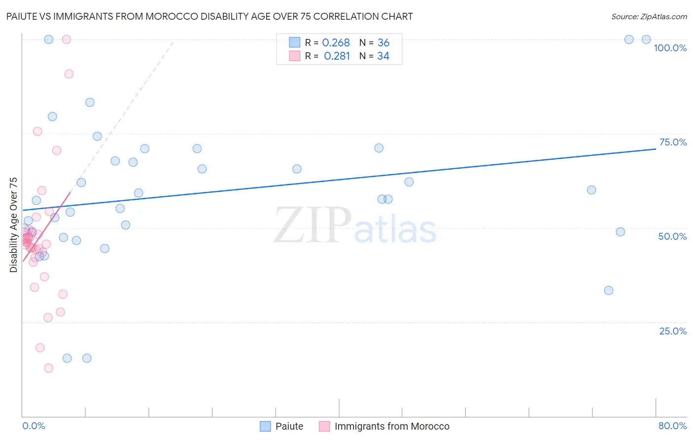 Paiute vs Immigrants from Morocco Disability Age Over 75