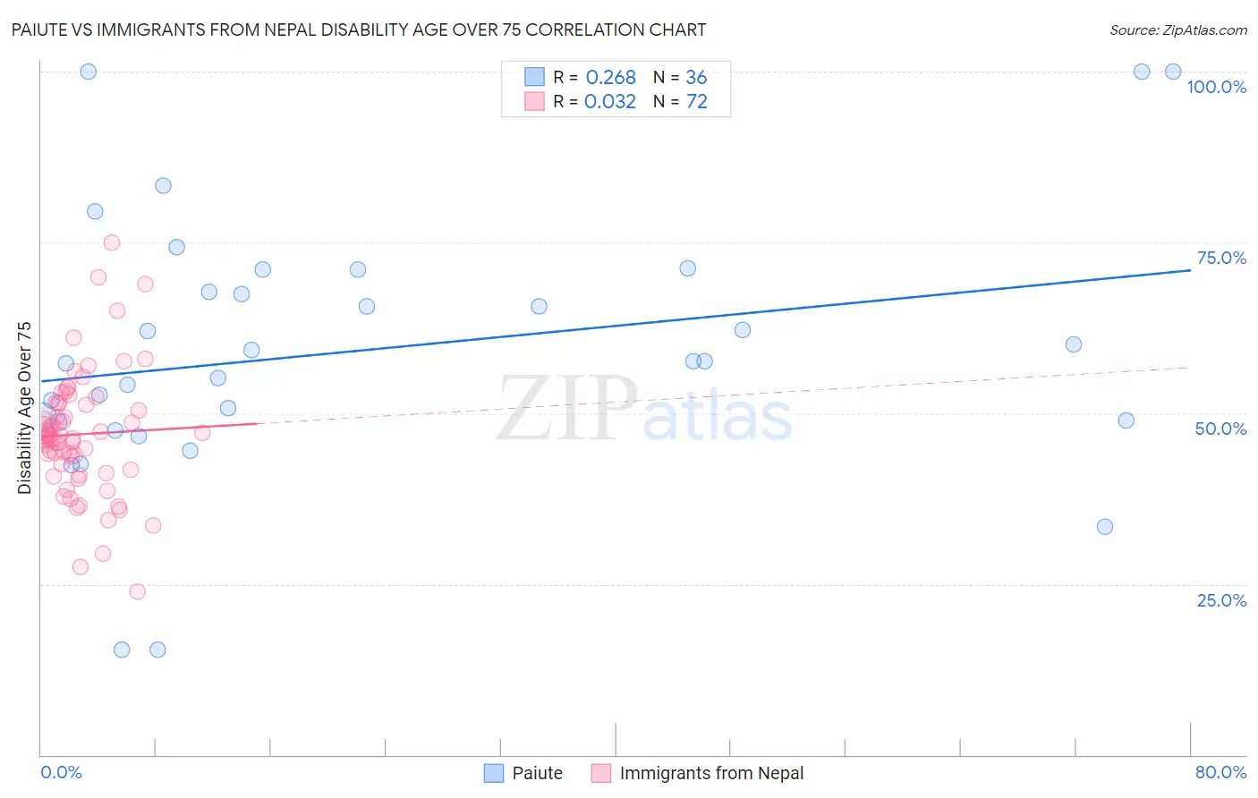 Paiute vs Immigrants from Nepal Disability Age Over 75