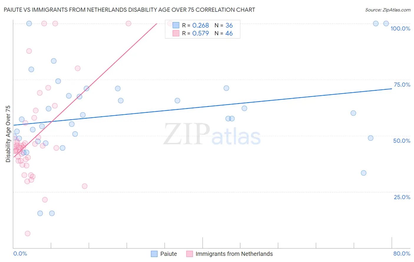 Paiute vs Immigrants from Netherlands Disability Age Over 75