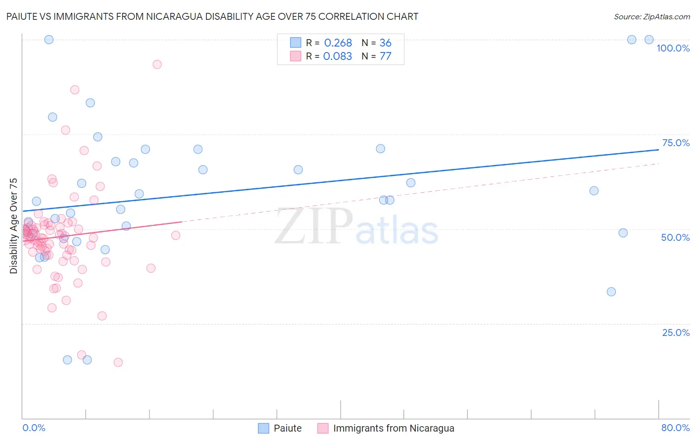 Paiute vs Immigrants from Nicaragua Disability Age Over 75