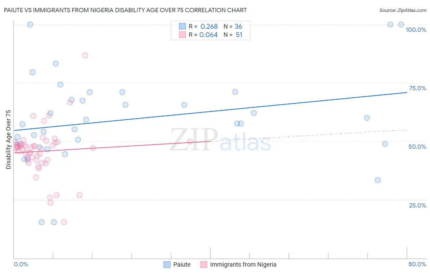 Paiute vs Immigrants from Nigeria Disability Age Over 75