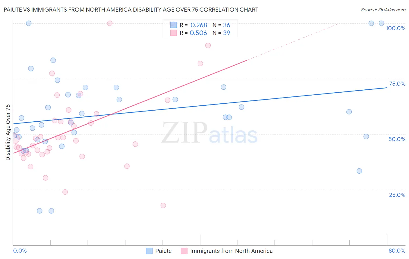 Paiute vs Immigrants from North America Disability Age Over 75