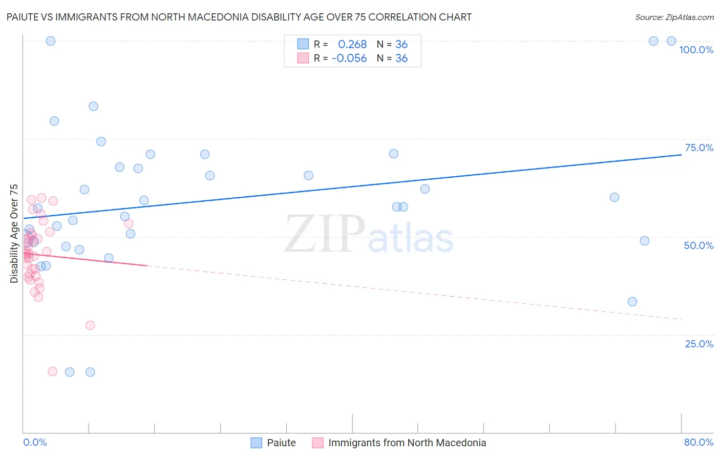Paiute vs Immigrants from North Macedonia Disability Age Over 75