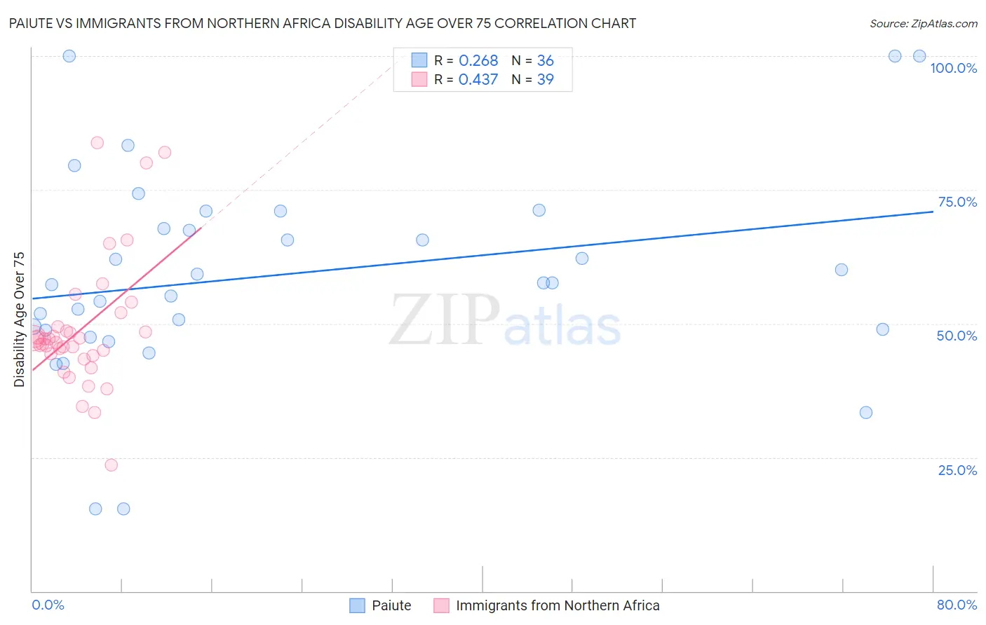 Paiute vs Immigrants from Northern Africa Disability Age Over 75