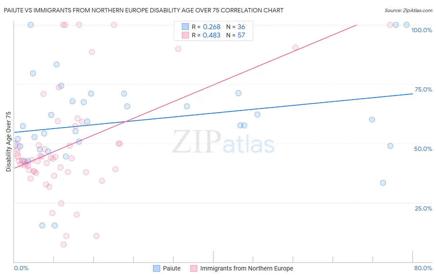 Paiute vs Immigrants from Northern Europe Disability Age Over 75