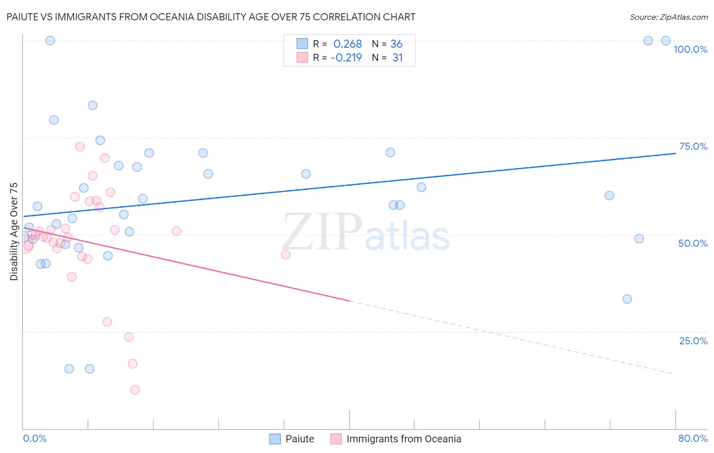 Paiute vs Immigrants from Oceania Disability Age Over 75