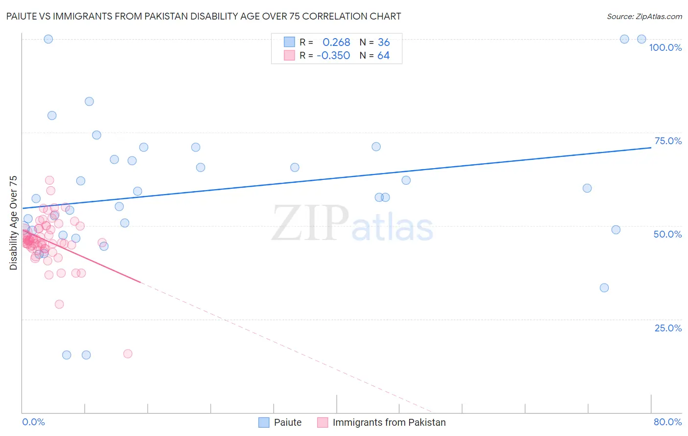 Paiute vs Immigrants from Pakistan Disability Age Over 75