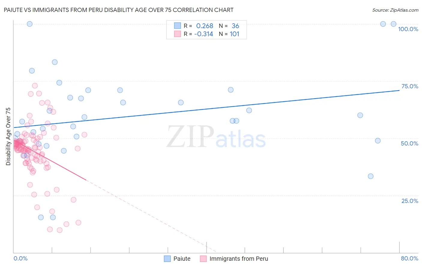 Paiute vs Immigrants from Peru Disability Age Over 75