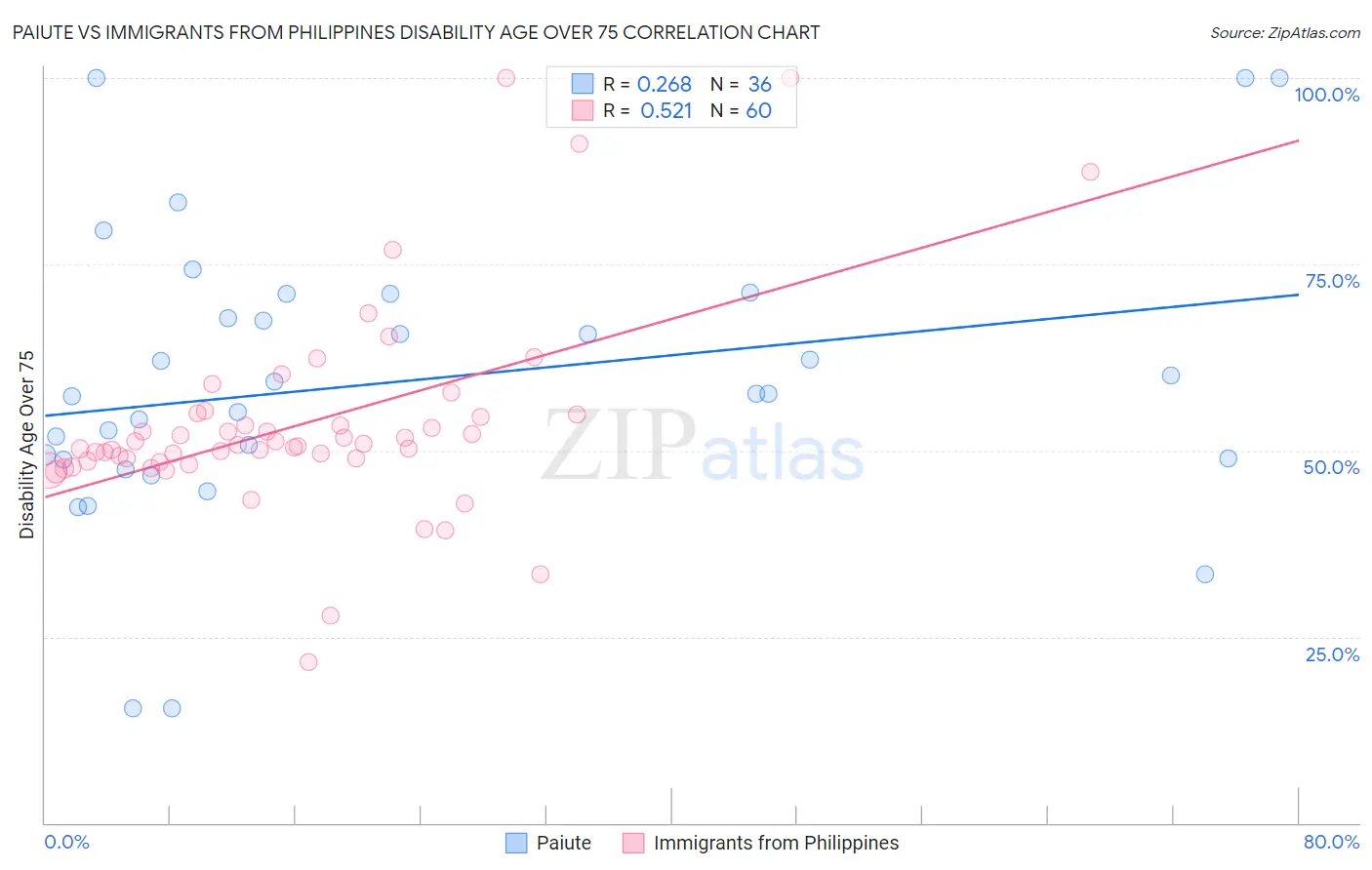 Paiute vs Immigrants from Philippines Disability Age Over 75