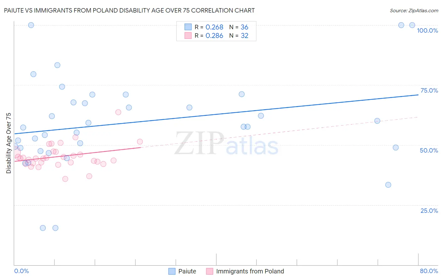 Paiute vs Immigrants from Poland Disability Age Over 75