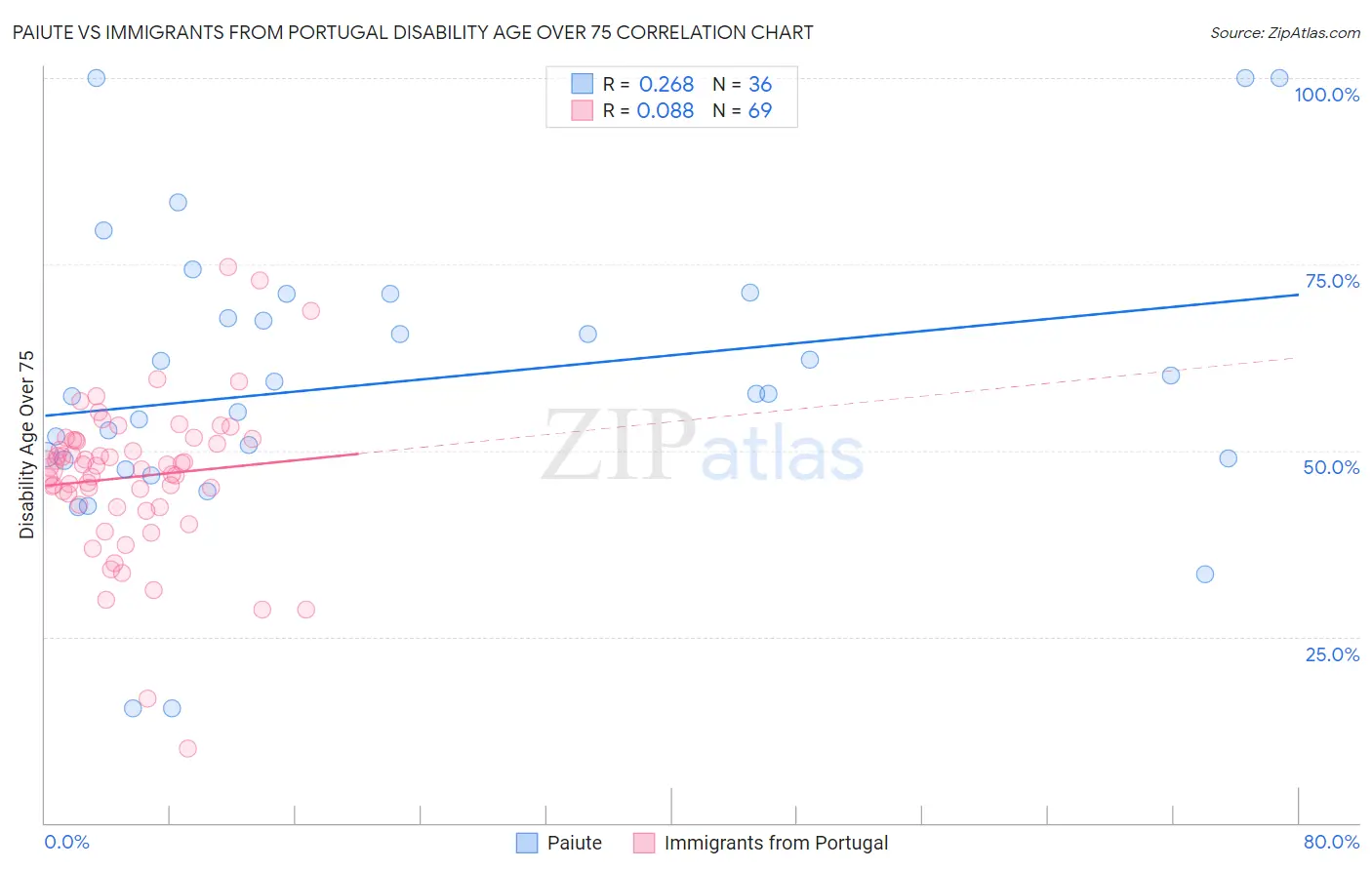 Paiute vs Immigrants from Portugal Disability Age Over 75