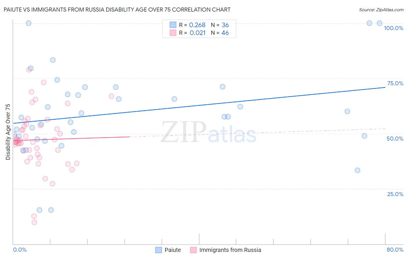 Paiute vs Immigrants from Russia Disability Age Over 75