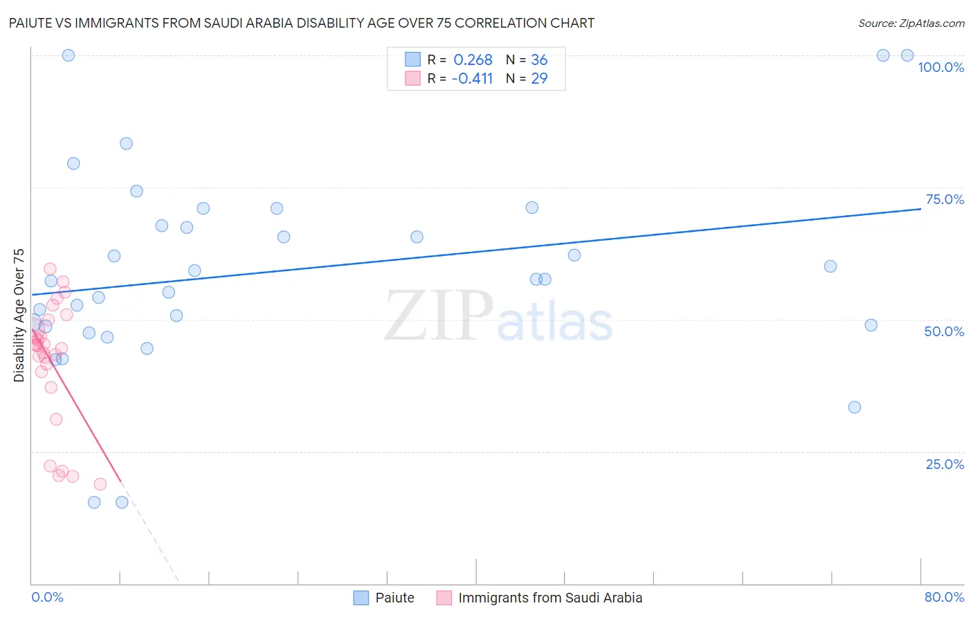 Paiute vs Immigrants from Saudi Arabia Disability Age Over 75