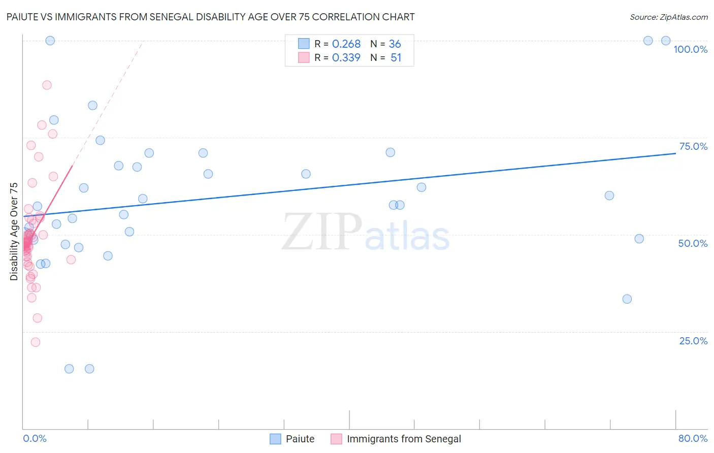 Paiute vs Immigrants from Senegal Disability Age Over 75