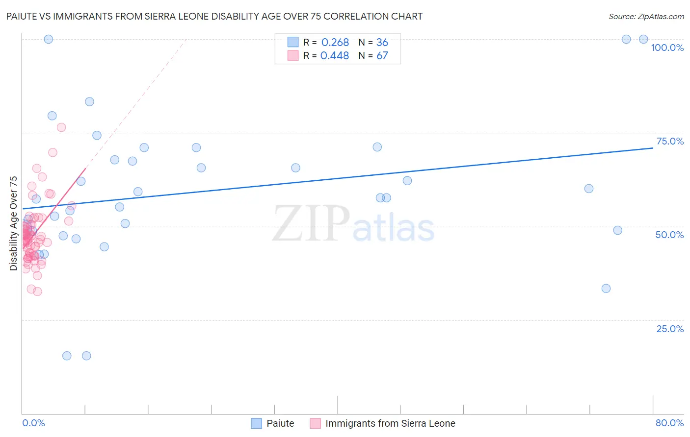 Paiute vs Immigrants from Sierra Leone Disability Age Over 75