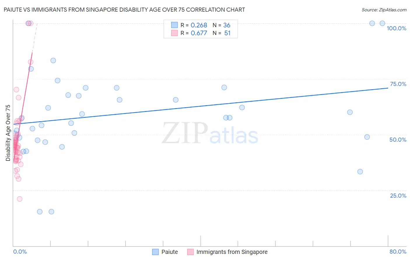 Paiute vs Immigrants from Singapore Disability Age Over 75