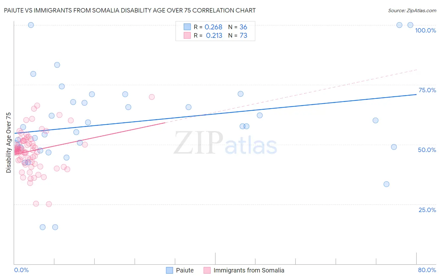 Paiute vs Immigrants from Somalia Disability Age Over 75