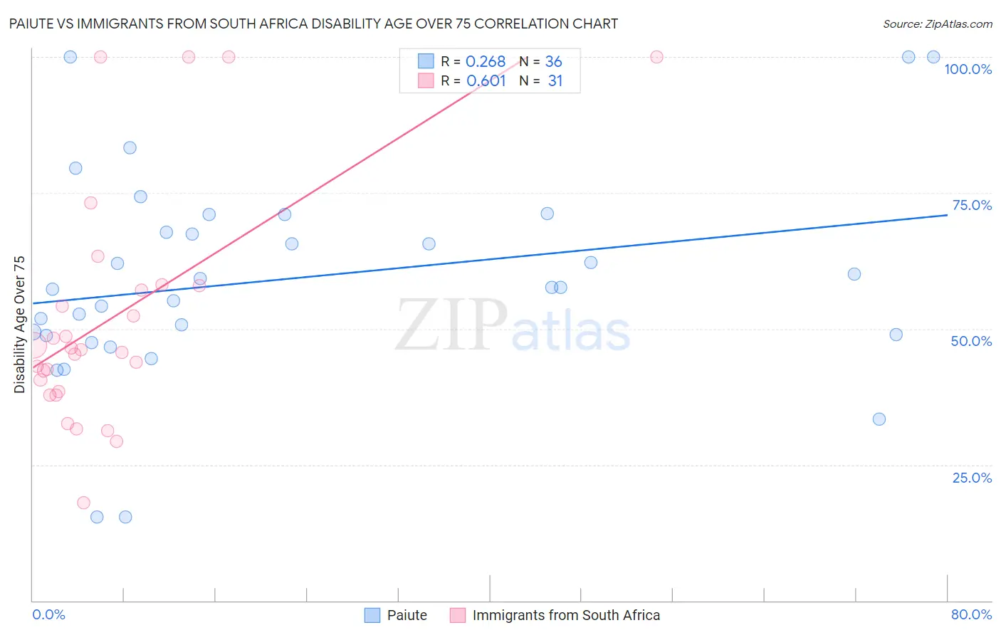 Paiute vs Immigrants from South Africa Disability Age Over 75