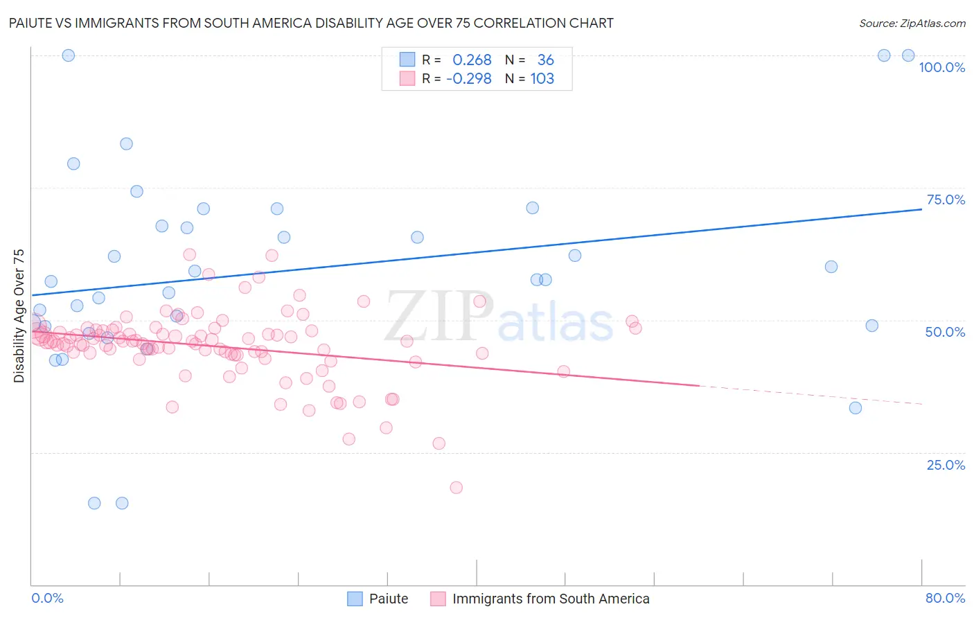 Paiute vs Immigrants from South America Disability Age Over 75