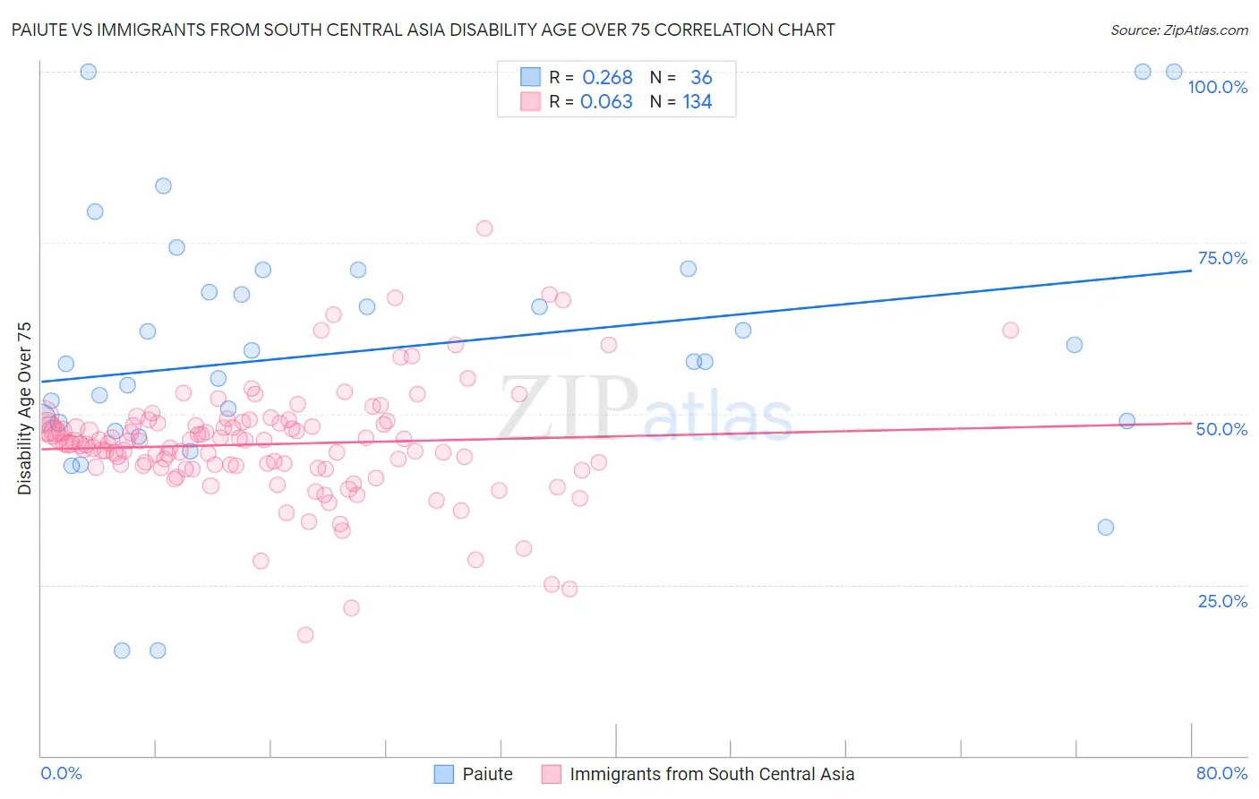 Paiute vs Immigrants from South Central Asia Disability Age Over 75