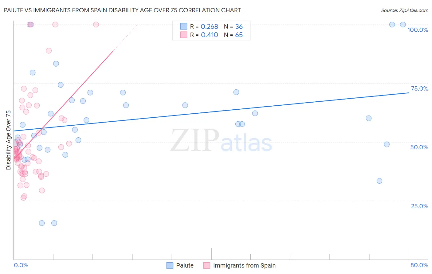 Paiute vs Immigrants from Spain Disability Age Over 75