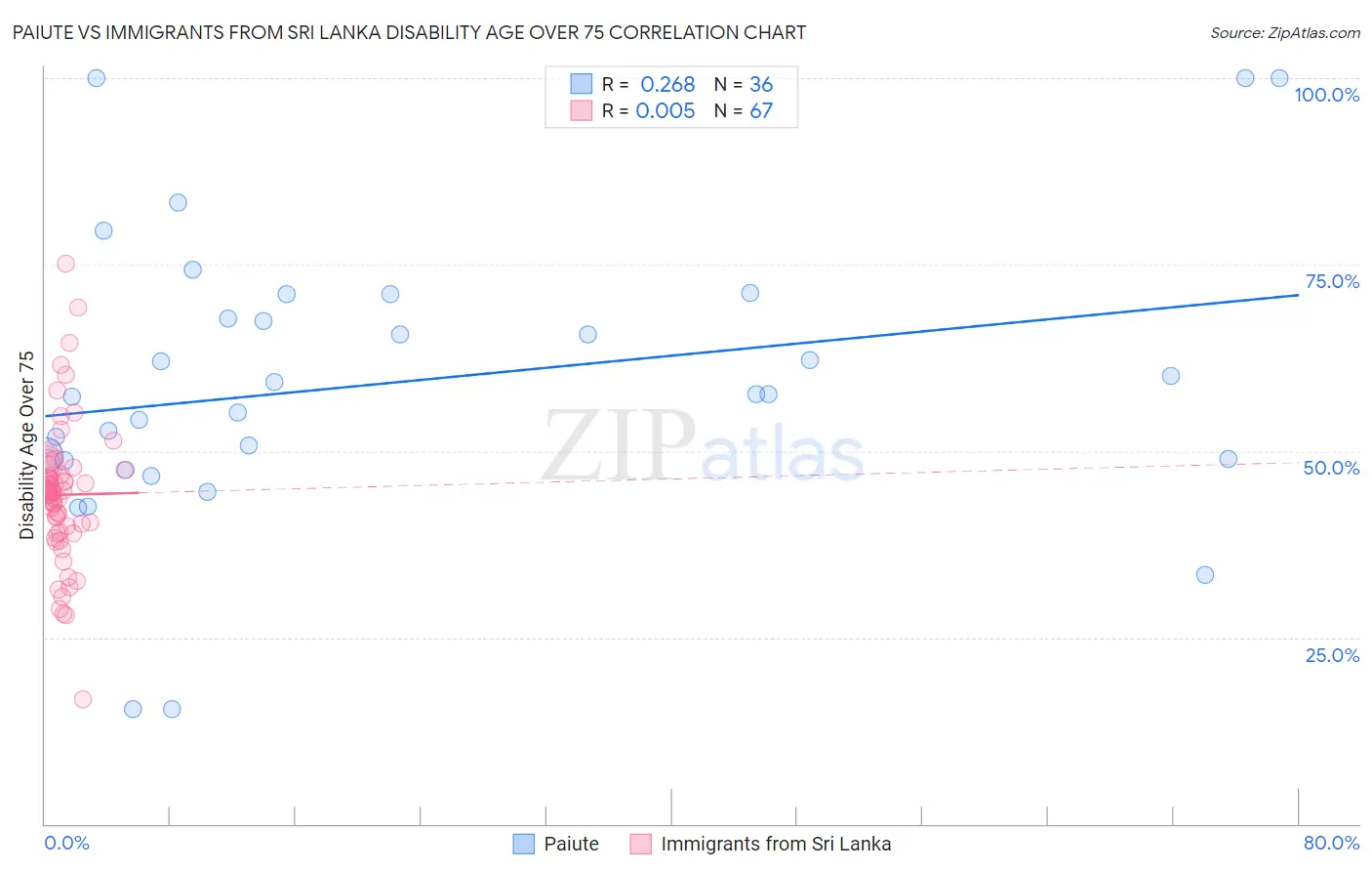 Paiute vs Immigrants from Sri Lanka Disability Age Over 75