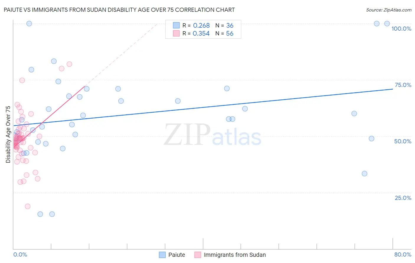 Paiute vs Immigrants from Sudan Disability Age Over 75