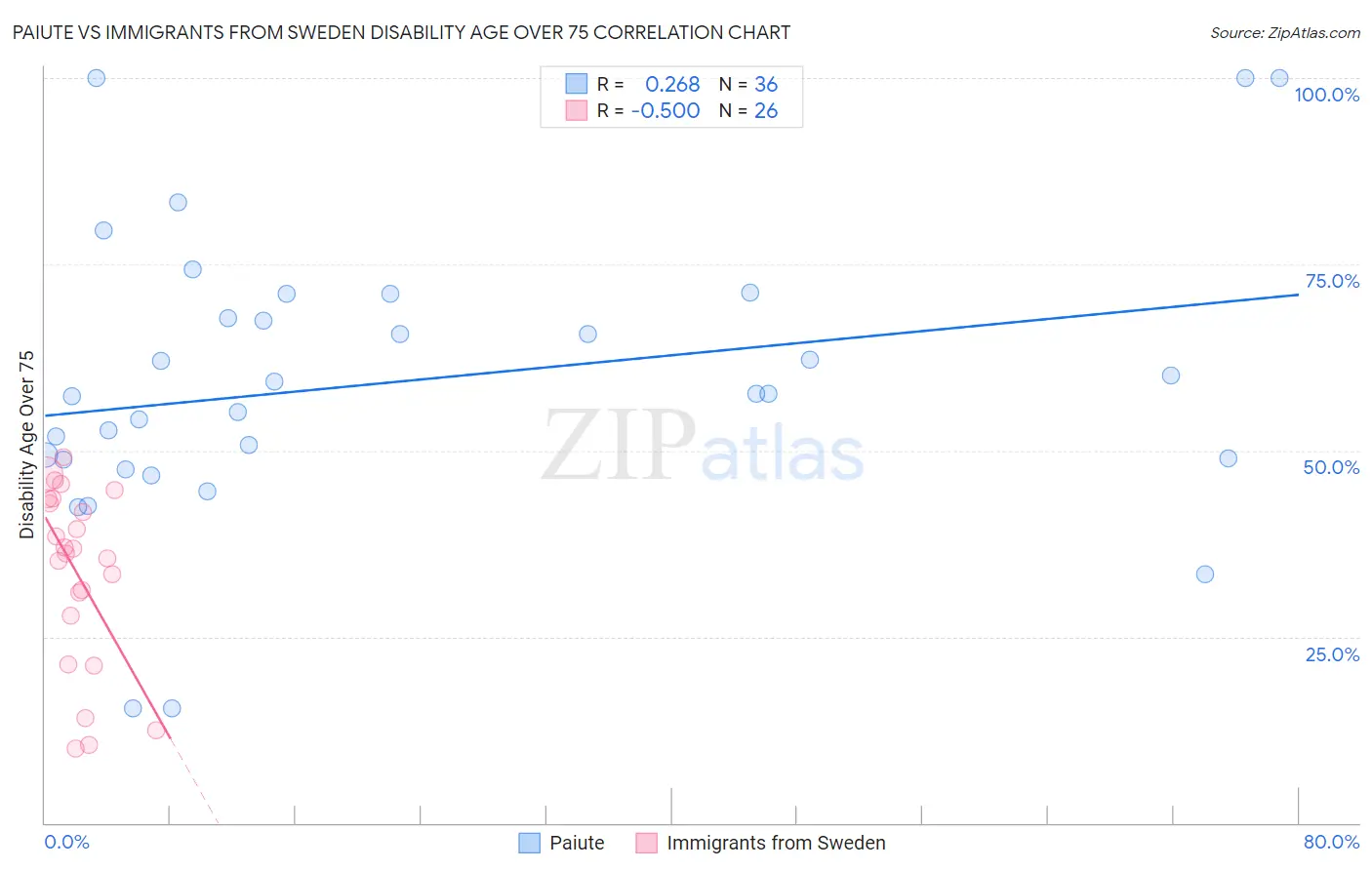 Paiute vs Immigrants from Sweden Disability Age Over 75