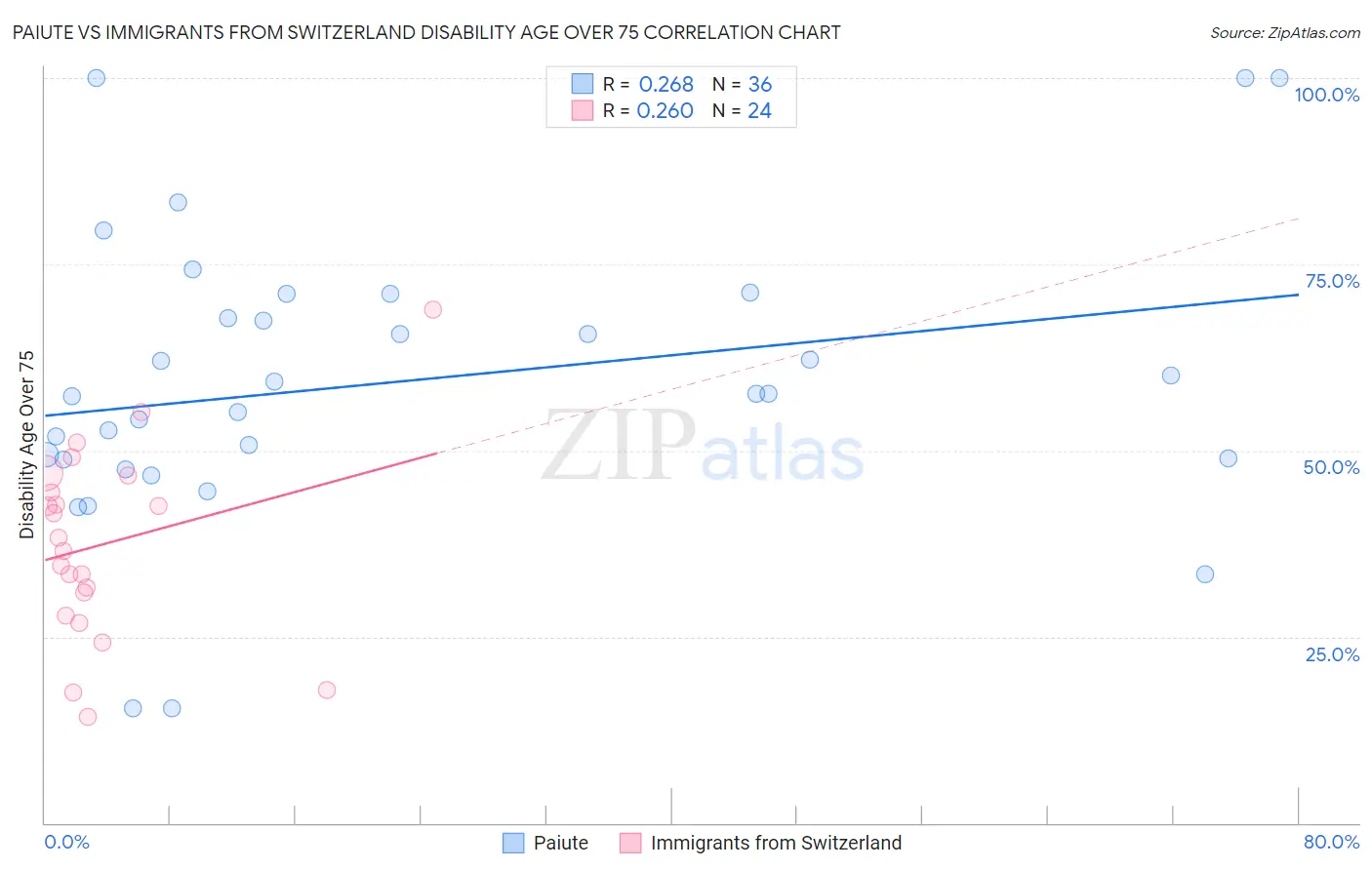 Paiute vs Immigrants from Switzerland Disability Age Over 75