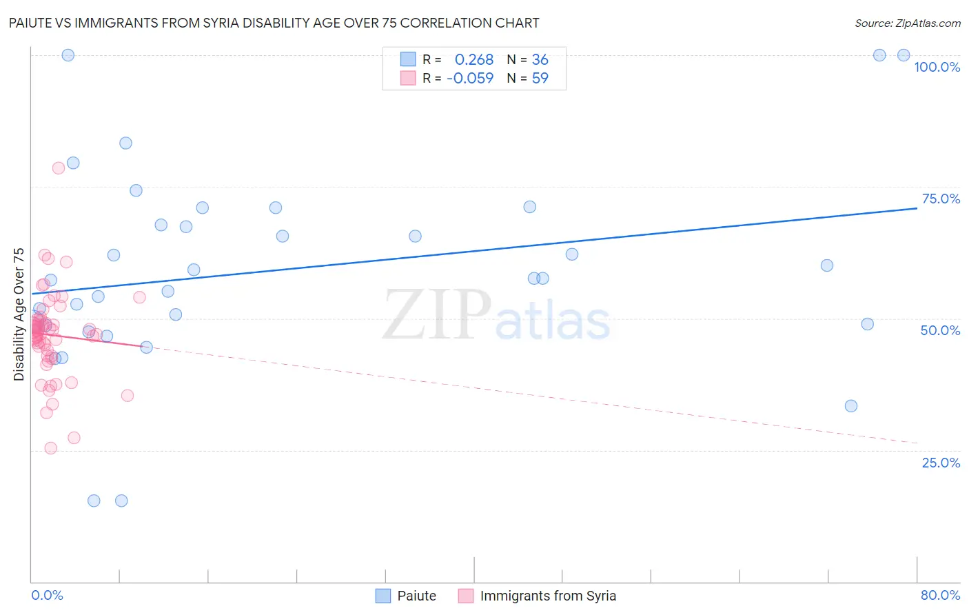 Paiute vs Immigrants from Syria Disability Age Over 75