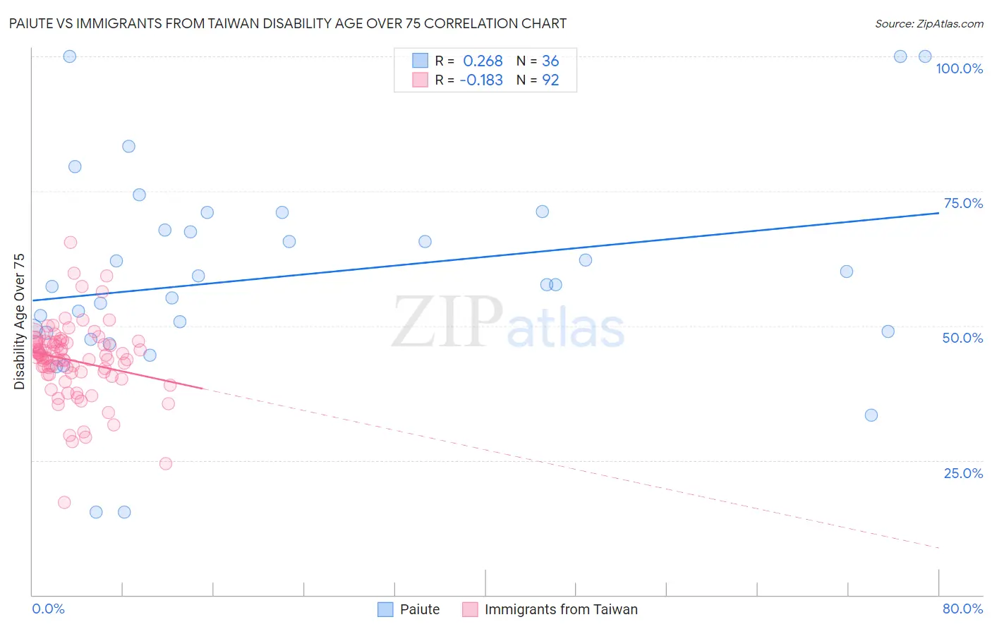 Paiute vs Immigrants from Taiwan Disability Age Over 75