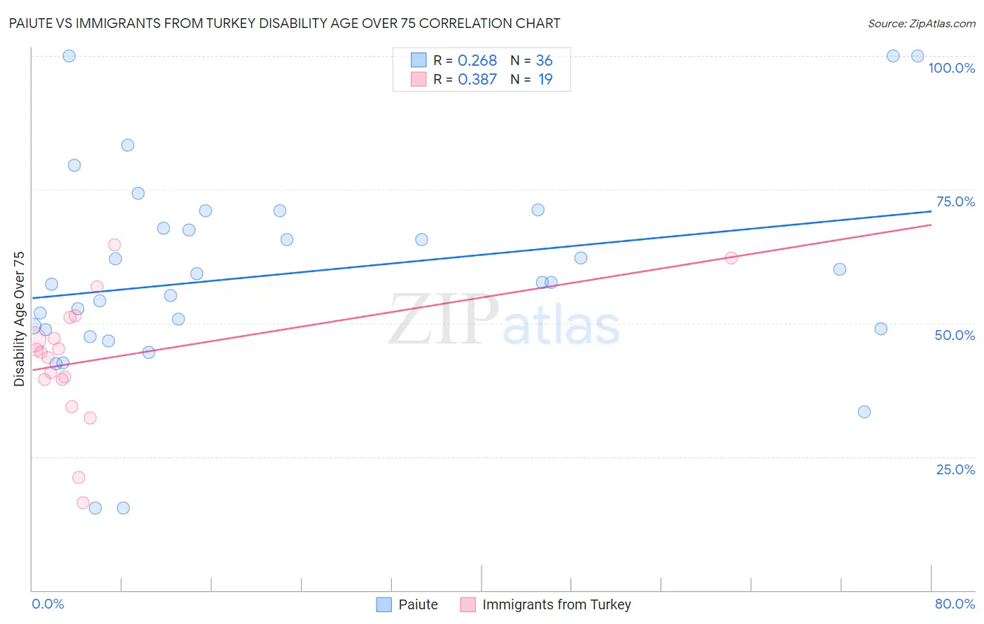 Paiute vs Immigrants from Turkey Disability Age Over 75