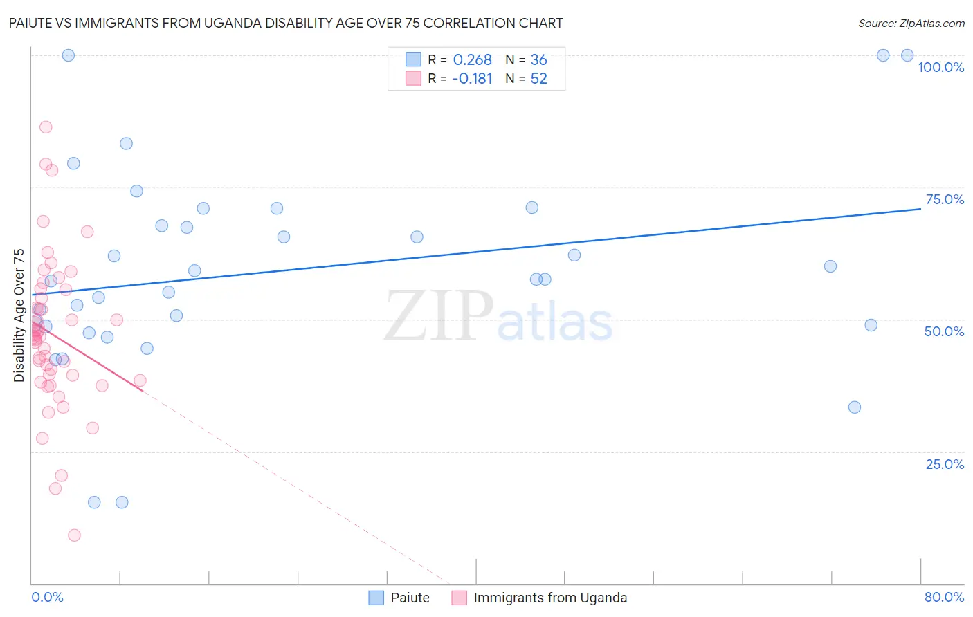 Paiute vs Immigrants from Uganda Disability Age Over 75