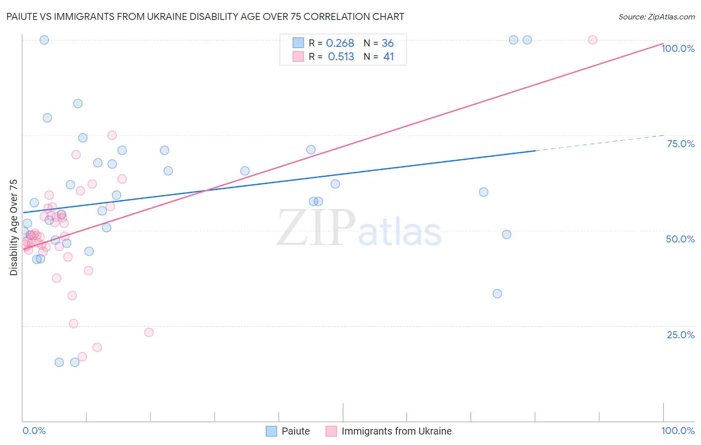 Paiute vs Immigrants from Ukraine Disability Age Over 75