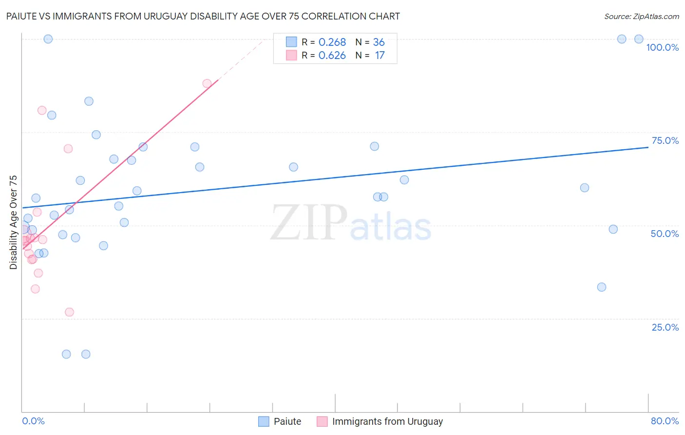 Paiute vs Immigrants from Uruguay Disability Age Over 75