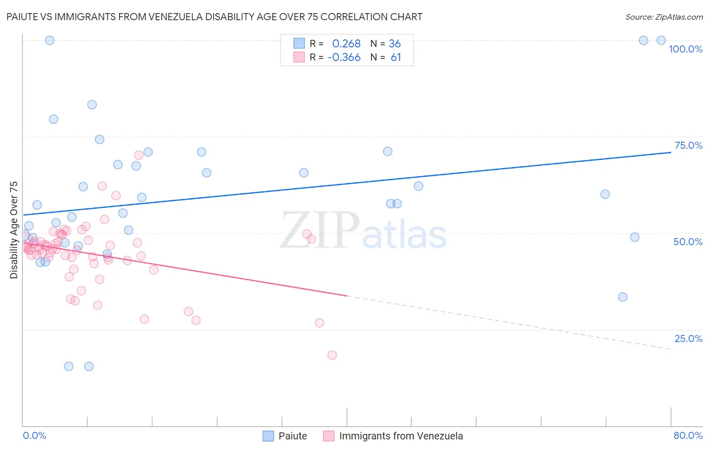 Paiute vs Immigrants from Venezuela Disability Age Over 75