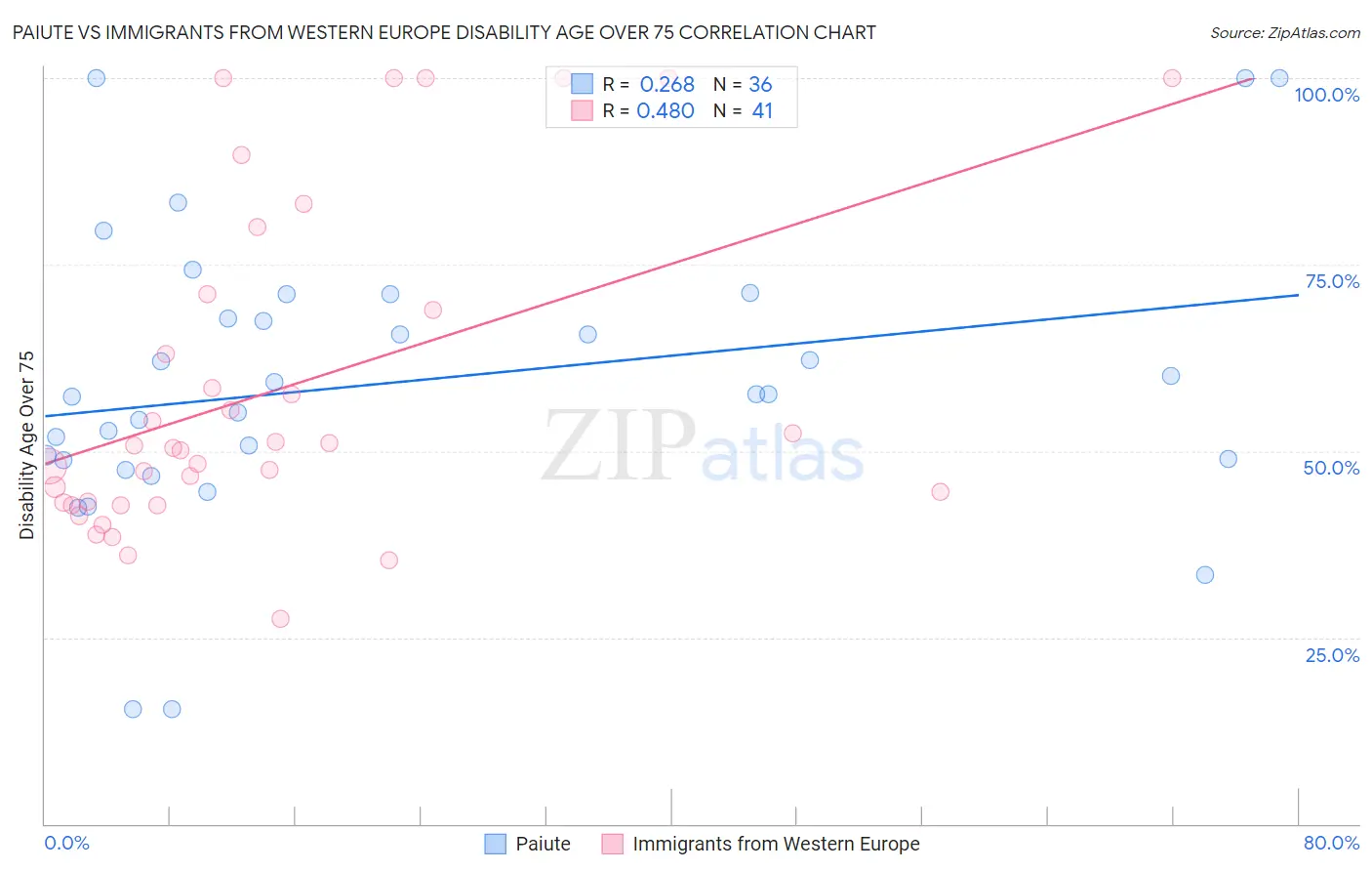 Paiute vs Immigrants from Western Europe Disability Age Over 75