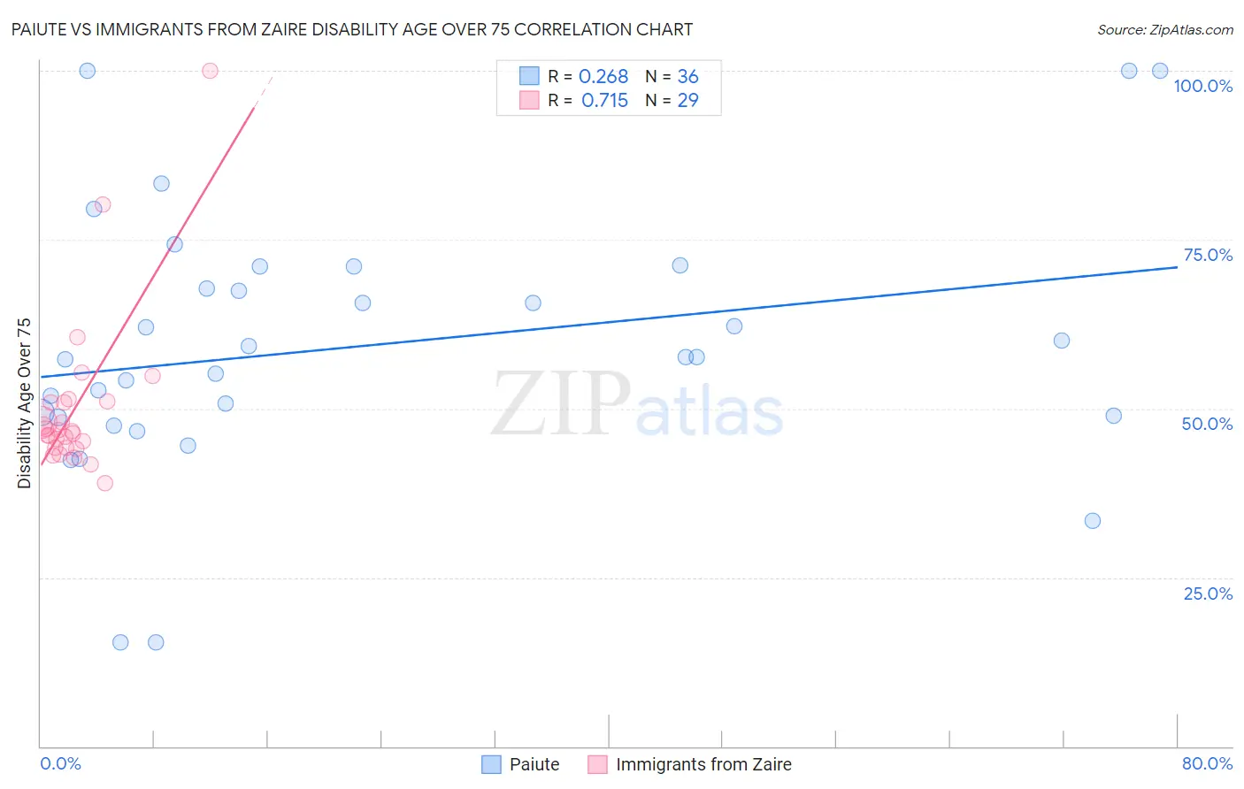 Paiute vs Immigrants from Zaire Disability Age Over 75