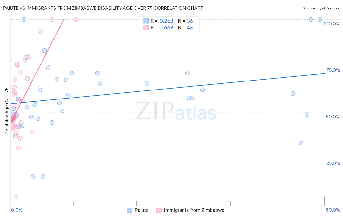 Paiute vs Immigrants from Zimbabwe Disability Age Over 75