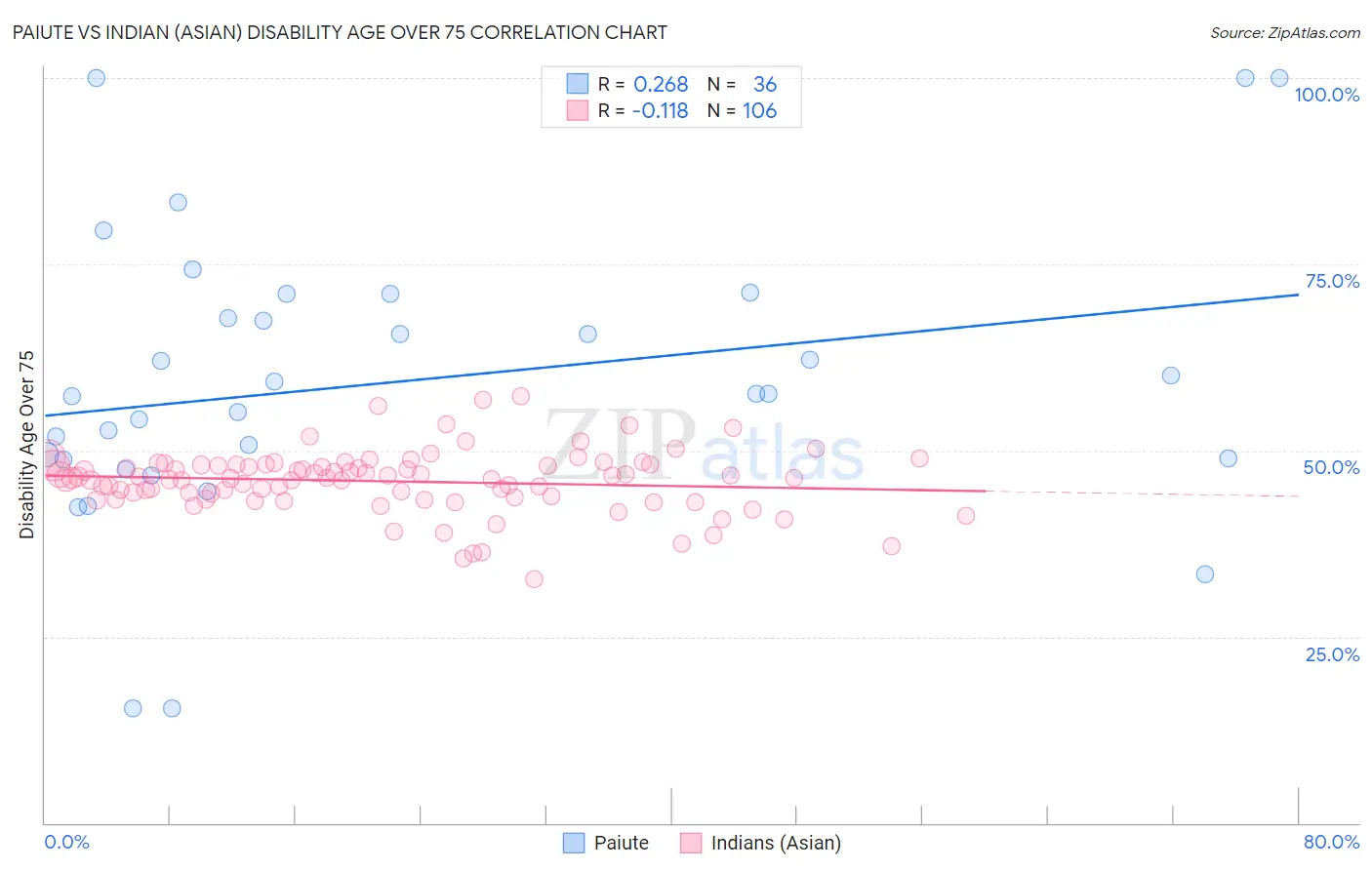 Paiute vs Indian (Asian) Disability Age Over 75