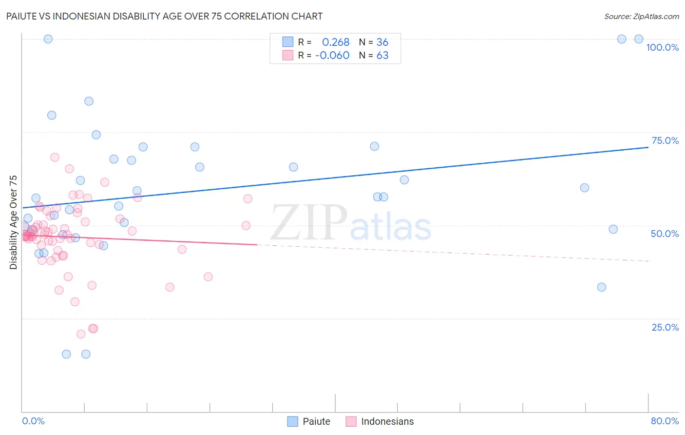 Paiute vs Indonesian Disability Age Over 75