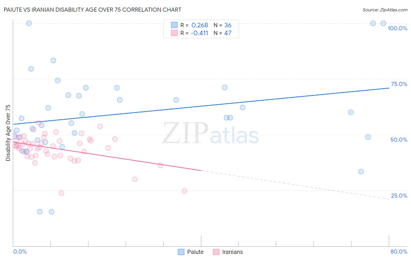 Paiute vs Iranian Disability Age Over 75