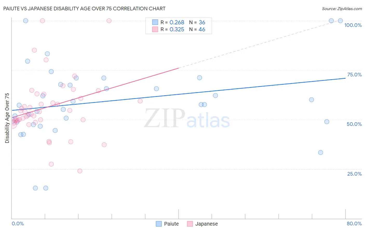 Paiute vs Japanese Disability Age Over 75