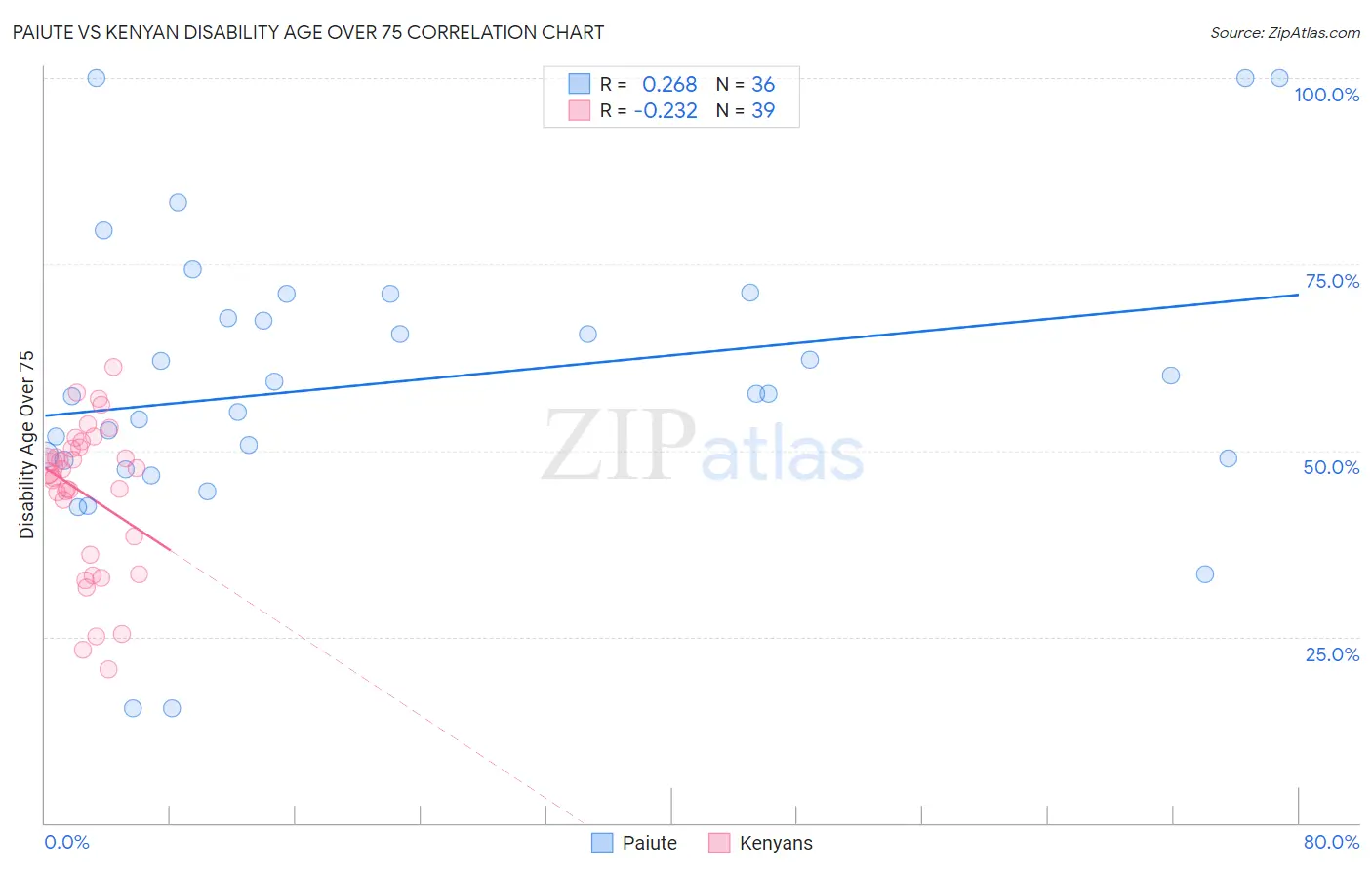 Paiute vs Kenyan Disability Age Over 75