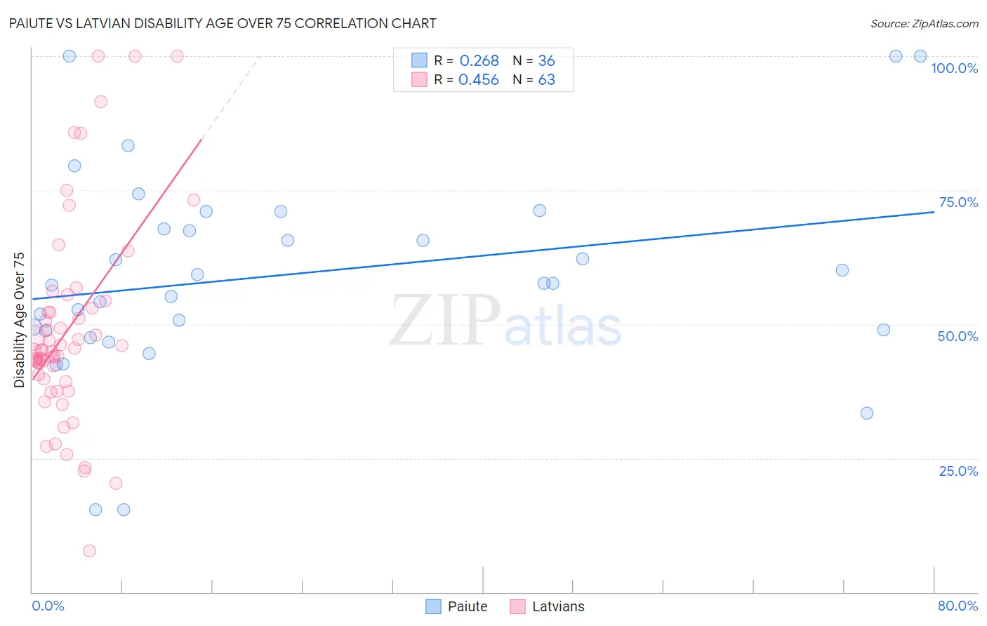 Paiute vs Latvian Disability Age Over 75