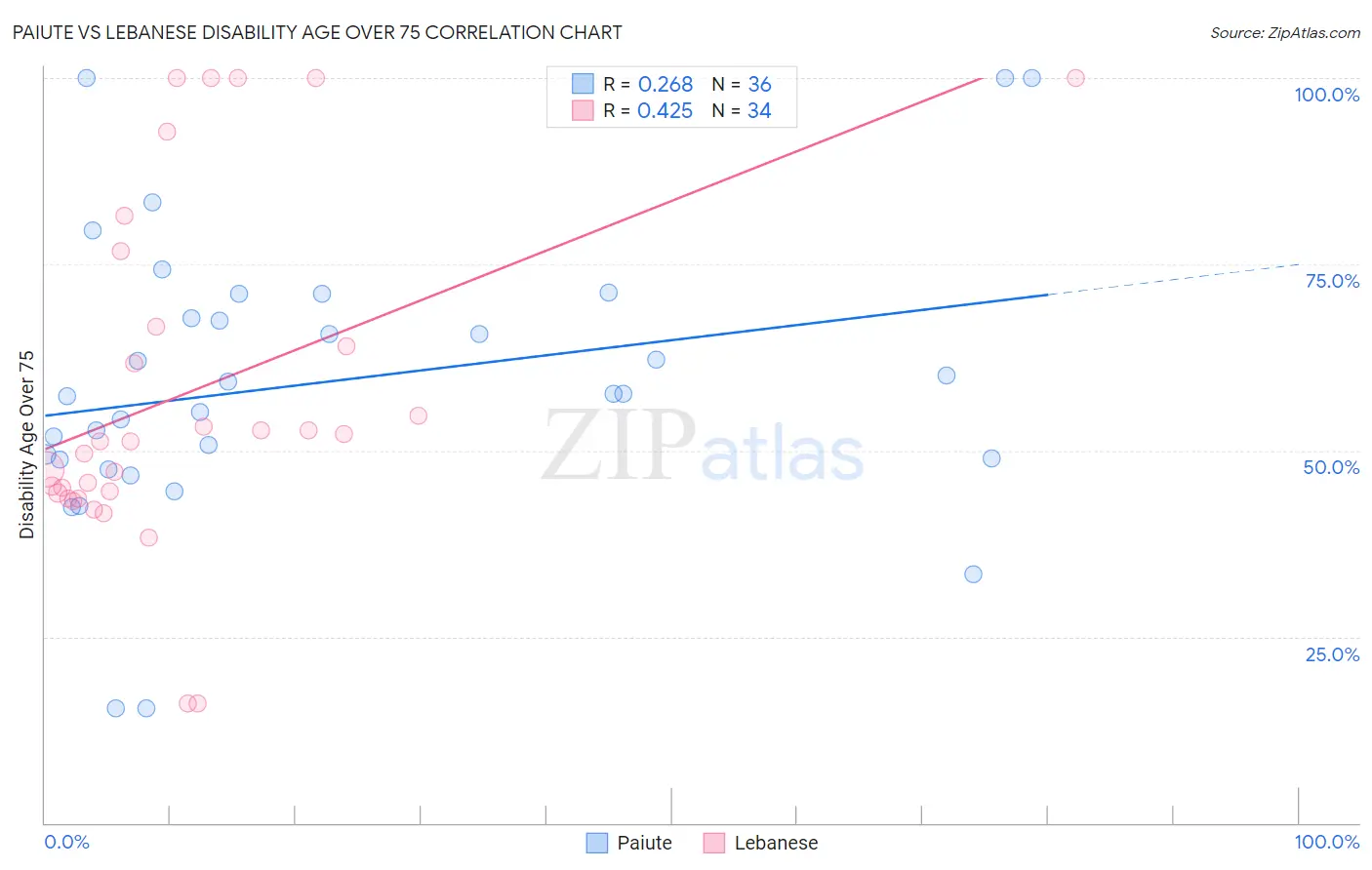 Paiute vs Lebanese Disability Age Over 75