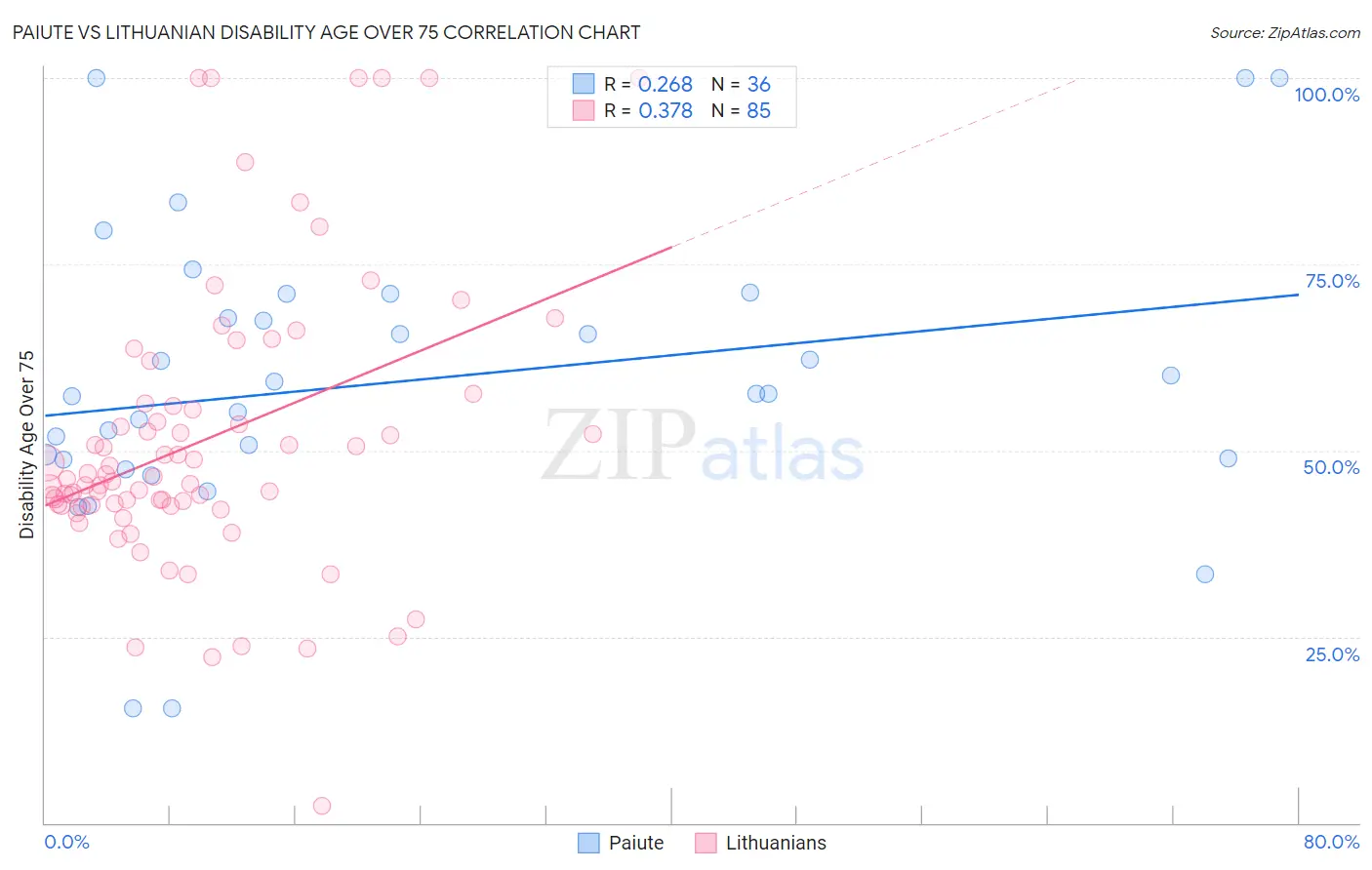 Paiute vs Lithuanian Disability Age Over 75